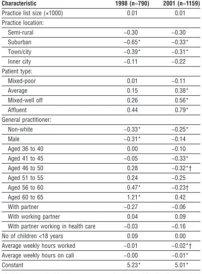 Table 3 Logistic regression of intention to quit direct patientcare in 1998 and 2001 surveys