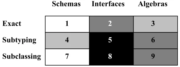 Figure 1: Dimensions of Type Checking 
