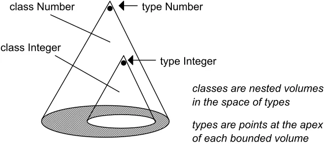 Figure 2:  Classes as volumes containing types as points  