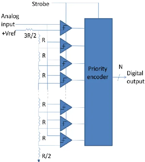 Figure 1: N-Bit Flash ADC 