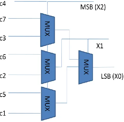 Fig 3: Logic Encoder for 3bit ADC 