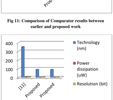 Fig 12: Comparison of ADC results between earlier and proposed work 