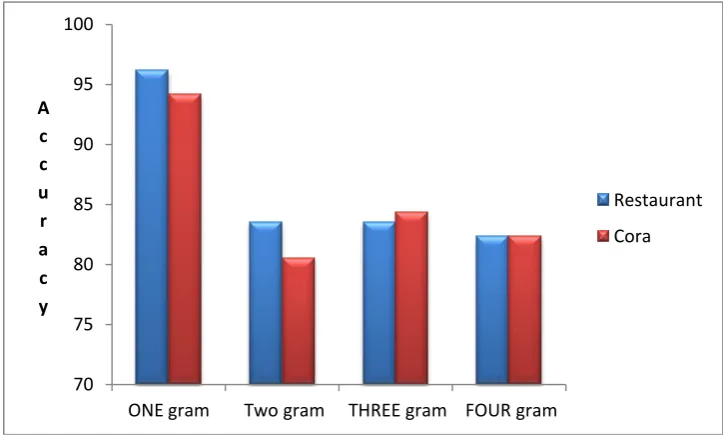 Figure 7:Accuracy graph of Restaurant and cora datasets  