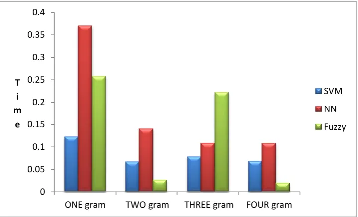 Figure 10:Time graph of comparatrive analysis 