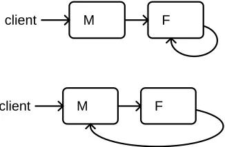 Figure 2:  Naïve, and mutually recursive derivations 