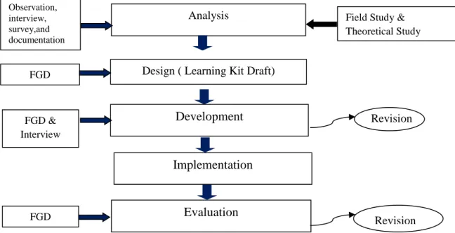 Figure 1. Procedure of LKPD Development Based on Local Wisdom    The subject of this research is LKPD based 