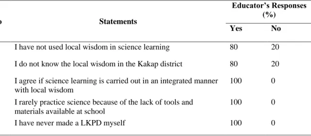 Tabel 3. Preliminary Study Questionnaire for Science Educators 