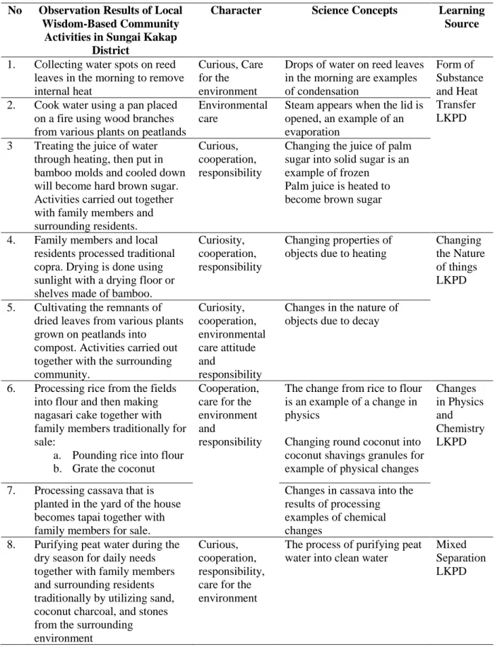 Tabel 4. Local Wisdom, Character, Science Concepts, and Learning Resources for Substance Materials  and Classifications 