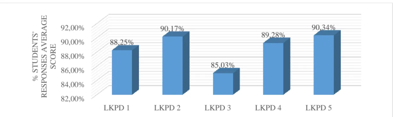 Figure 2. LKPD Practicality Test in Limited Groups through Response Questionnaire  The  next  implementation  activity  is  the 
