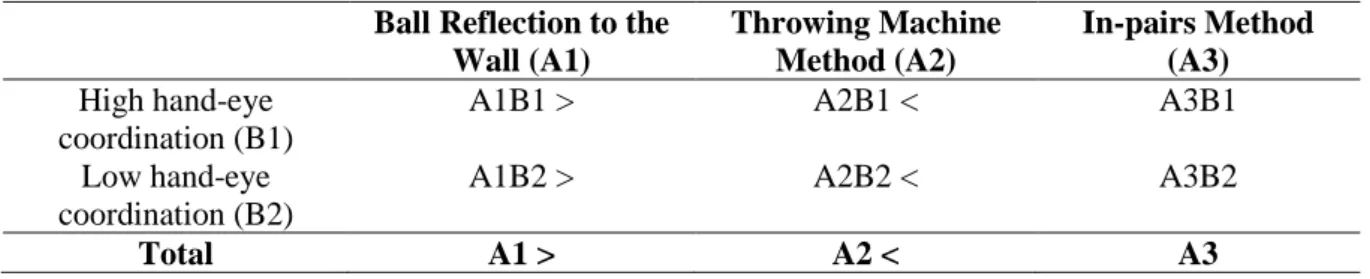 Table 2. Research Design 