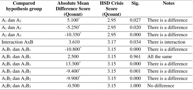 Table 3. Summary of ANOVA Level Results with Tukey's Test 