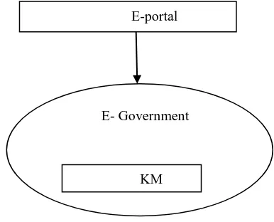 Fig.1.   Conceptual Model of E-Government [1] 