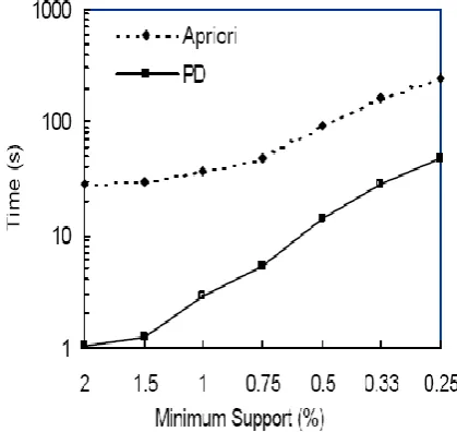 Fig 1: Comparison with ApriorTid and Pattern Decomposition Algorithm  