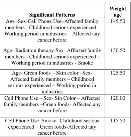 Table 1: Significant Pattern and their corresponding Weightage value using MAFIA Algorithm 