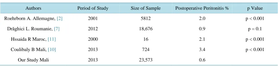 Table 1. Postoperative peritonitis and different authors. 