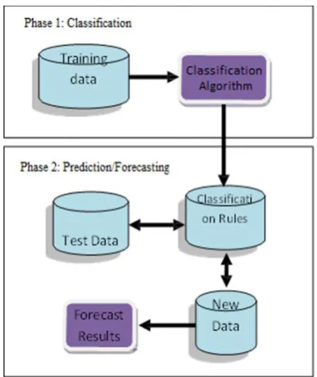 Figure 1. Classification and Prediction Process  Classification models are tested by comparing the predicted 