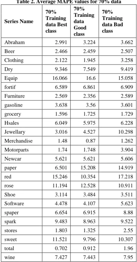 Table 2. Average MAPE values for 70% data  70% 