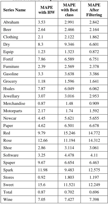 Table 4. MAPE Improvement over Holt-Winter 