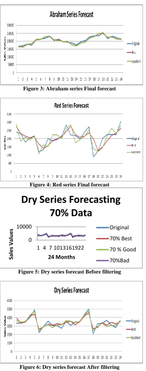 Figure 3: Abraham series Final forecast 