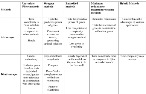 Table 1. Comparison of various feature selection approaches 