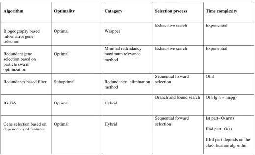 Table 3. Classification accuracies of various classifiers in combination with various feature selection techniques 