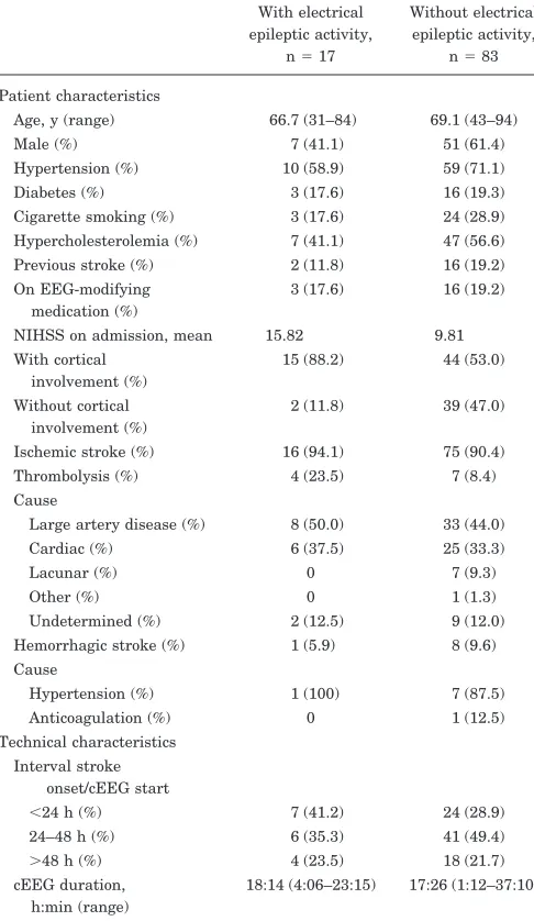 Table 1 Characteristics of patients with and without electricalepileptic activity