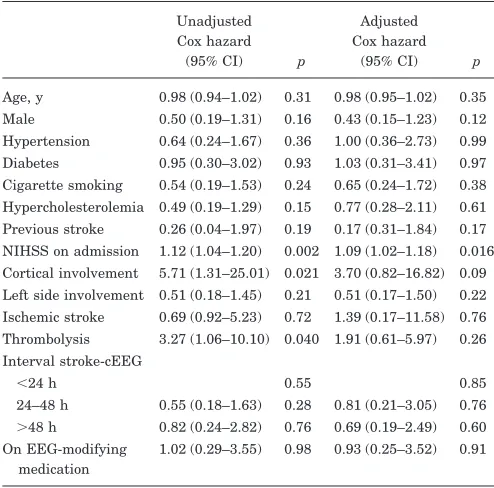 Table 2 Patients with electrical epileptic activity