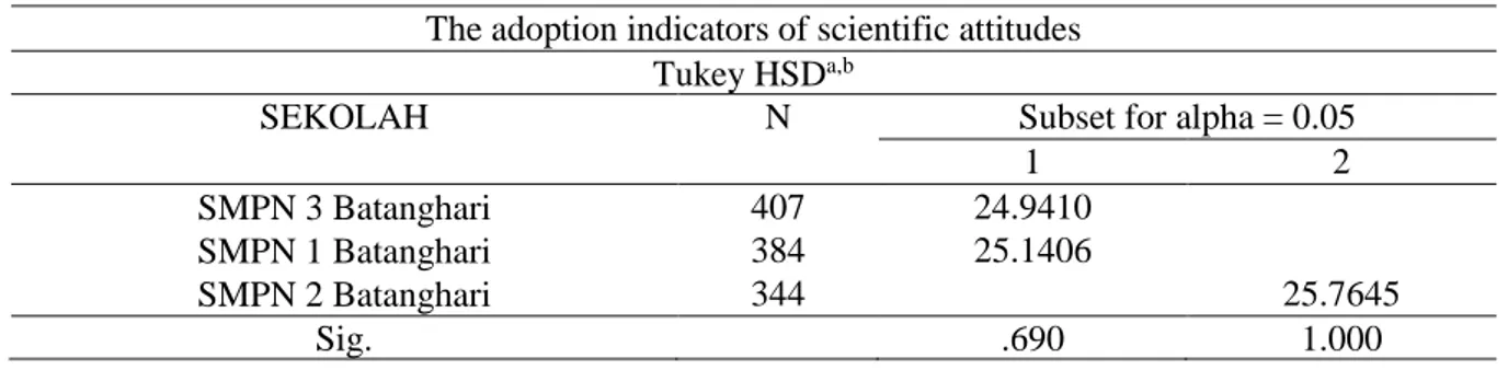 Tabel 8. Post hoc uses Tukey on the adoption indicators of scientific attitudes  The adoption indicators of scientific attitudes 