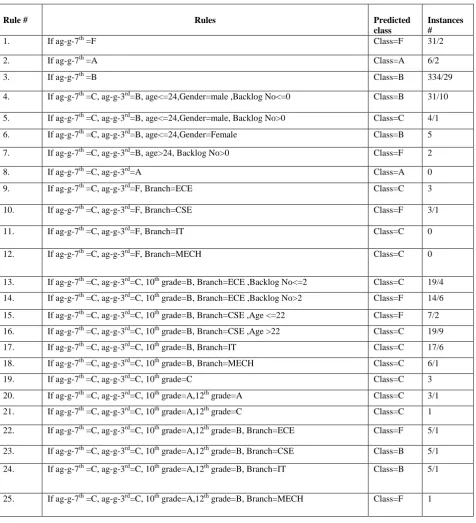 Table 2: Set of Classification Rules  