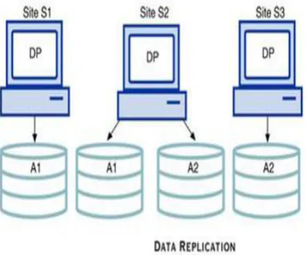 Fig 2.Data Replication  