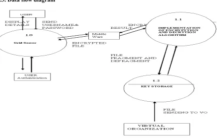 Fig 5. Data Flow Diagram 