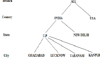 Fig 1: A concept hierarchy for different location 