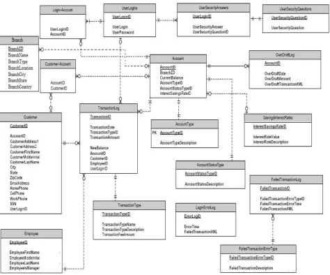 Fig 2: ER-Diagram Design using CIM 