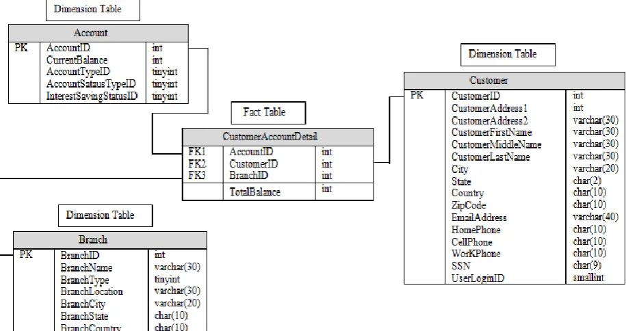 Fig 3: Star schema of data warehouse for CustomerAccountDetials using PIM 