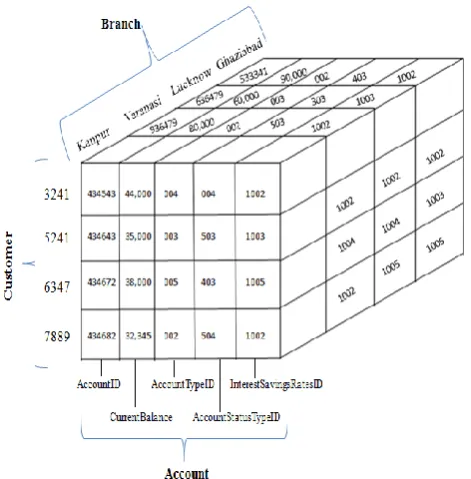 Fig 6: Analysis between Traditional database and Multi-dimensional database using MDA approach 