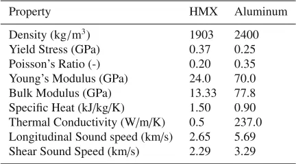 Table 1. Thermomechanical properties.