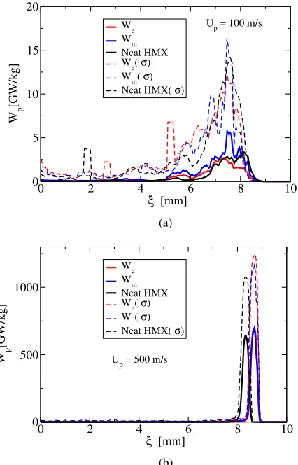 Fig. 3. Predicted average plastic heating rate (a)W˙p proﬁles for a material having φ0s = 0.835 and λm = 0.2: Up = 100 m/s; (b) Up = 500 m/s