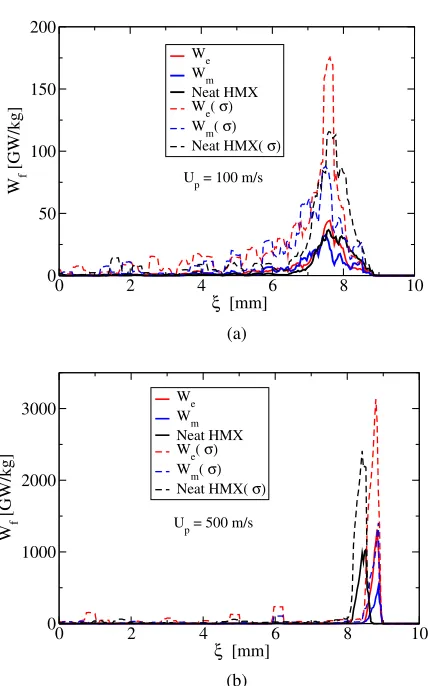 Fig. 4. Predicted average frictional heating rate (a)W˙ f proﬁles for a material having φ0s = 0.835 and λm = 0.2: Up = 100 m/s; (b) Up = 500 m/s