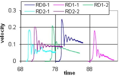 Fig. 1. Measured RD-0 velocity as a function of time in black; pre-experiment calculated velocity in red; post-experiment calculated velocity in green, target impact in blue.