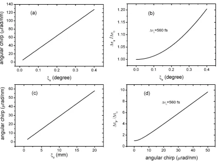 Figure 2.8: Alignment sensitivity of the grating based stretcher and compressor: a) Angular