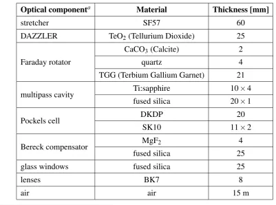 Table 3.1: Optical thicknesses of different components of the laser ampliﬁer in our setup