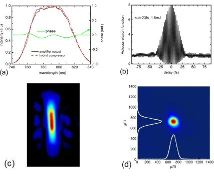 Figure 3.8: (a) Spectrum after the ampliﬁer (black) and HPC (red). The retrieved phase of thecompressed pulse (green