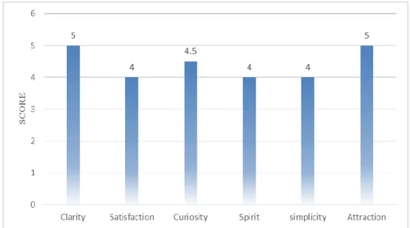 Figure 5. Teacher Questionnaire Responses  The  results  of  the  response  values  on  the  questionnaire  for  the  six  aspects  of  assessment  as  follows;  clarity  aspect  5;  namely  satisfaction  aspect 4; aspects of curiosity 4,5; spirit aspect 4