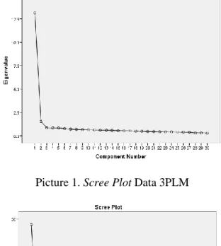 Table 2. Normality test  Model 