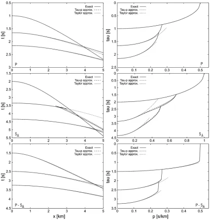 FIG. 5. Traveltimes (left) and τ(pr) curves (right) for the three-layer VTI model for P, S⊥, and P-S⊥ converted waves
