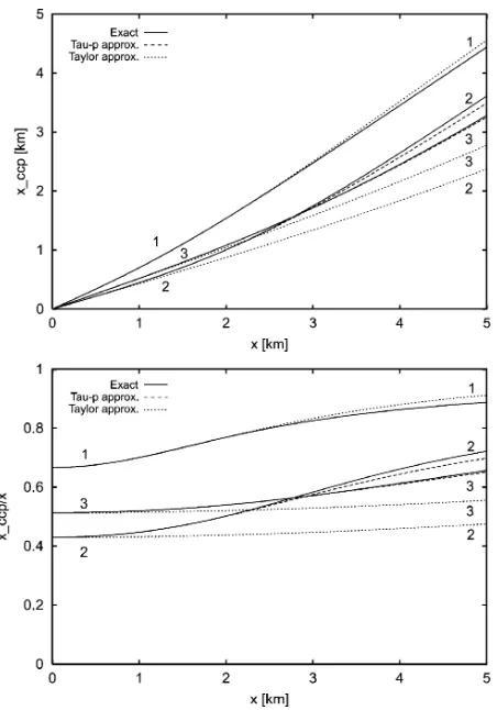Figure 8 clearly demonstrates that the estimation of com-