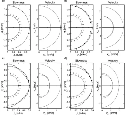 FIG. 1. Vertical slices of the slowness surfaces (left side) and wave surfaces (right side) for the second layer in four models