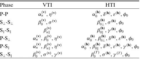 Table 1.Necessary parameters used in the inverse problemto estimate anisotropy.∗