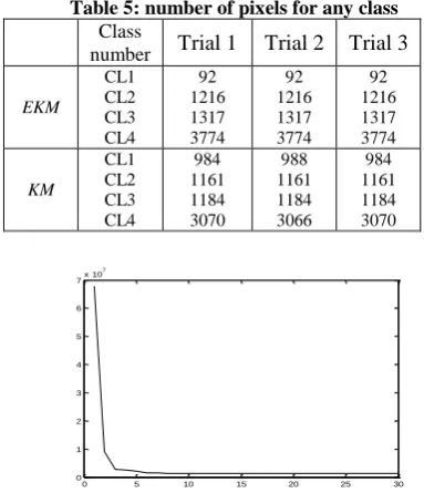 Table 5: number of pixels for any class Class 