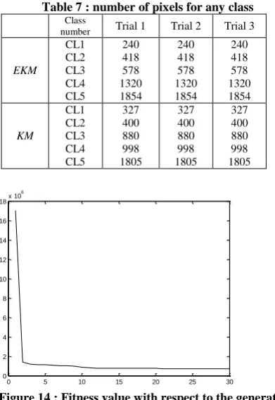 Table 7 : number of pixels for any class          Class 